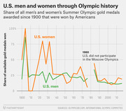 Line chart showing the share of Summer Olympic gold medals won by U.S. men and women from 1900 to the 2010s, with U.S. women in orange and U.S. men in green.