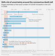 Horizontal bar chart showing expert estimates of total COVID-19 deaths in the U.S. in 2020, with low-end, best, and high-end estimates per expert.