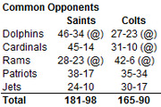 Table comparing common opponents records for the Saints and Colts NFL teams, showing win-loss records against shared opponents.