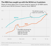 Line chart showing the share of shots taken from 3-point range by season for NBA and NCAA Division I teams since 1986-87, with the NBA converging with the NCAA by 2019-20.