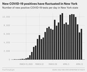 Bar chart showing daily new positive COVID-19 tests in New York state from mid-March to mid-April 2020, peaking around 10,000+ cases near April 5.
