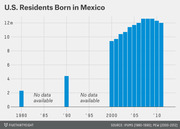 Bar chart showing the number of U.S. residents born in Mexico from 1980 to 2012, rising from about 2 million in 1980 to over 12 million by 2010.