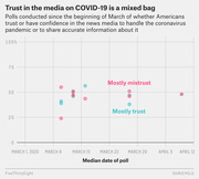 Scatter plot showing poll results from March to April 2020 on whether Americans trust or mistrust the news media regarding COVID-19 information.