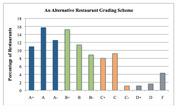 Bar chart showing an alternative restaurant grading scheme with percentage of restaurants on the y-axis and letter grades A+ through F on the x-axis.