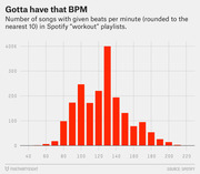 Bar chart showing the number of songs at each beats-per-minute value (rounded to nearest 10) in Spotify workout playlists, peaking sharply at 130 BPM near 400K songs.