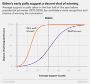 S-curve chart showing chance of winning presidential nomination vs average poll support for well-known and not-well-known candidates, with Biden marked at 30%.