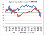 Line chart comparing the Cyclical Expectations Index and S&P 500 indexed to CEI from December 1998 to mid-2009.