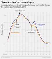 Line chart showing American Idol average viewership by season for performance and results shows, peaking around season 5-6 and declining sharply through season 15.