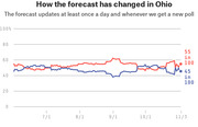 Line chart showing how the election forecast has changed in Ohio from July to November 3, with red line at 55 in 100 and blue line at 45 in 100.