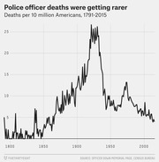 Line chart showing U.S. police officer deaths per 10 million Americans from 1791 to 2015, peaking around 1930 and declining in recent decades.