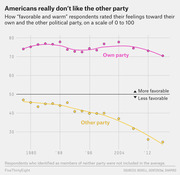 Line chart showing Americans' favorable and warm ratings toward their own party versus the other party on a 0-100 scale from 1978 to 2016, with own-party scores staying around 70-78 while other-party scores declined from ~47 to ~25.