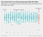 Scatter plot showing differential in net passing yards per pass play gained and allowed for all NFL teams since 2001, highlighting the 49ers at top in 2019.