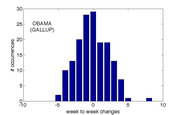 Histogram showing the frequency distribution of Obama's week-to-week approval rating changes according to Gallup polling data.