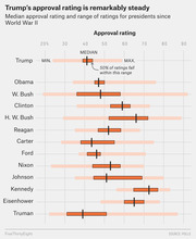 Box-and-whisker style chart comparing median approval ratings and ranges for US presidents from Truman to Trump, showing Trump's rating as remarkably steady.