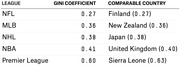 Table comparing Gini coefficients of salary inequality for NFL, MLB, NHL, NBA, and Premier League with comparable countries.