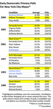 Table of early Democratic primary polls for New York City Mayor from 1989 to 2009, showing candidate averages and number of polls included.