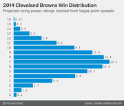 Horizontal bar chart showing the projected 2014 Cleveland Browns win distribution from 0 to 16 wins, based on power ratings implied from Vegas point spreads.