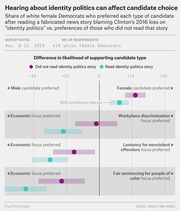 Dot plot showing difference in likelihood of white female Democrats supporting various candidate types after reading vs. not reading a fabricated identity politics news story, with 95% confidence intervals.