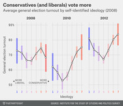 Line chart showing average general election turnout by self-identified ideology (1=most liberal to 7=most conservative) for 2008, 2010, and 2012, with confidence intervals shown as colored bars.