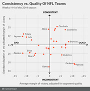 Scatter plot comparing NFL teams by consistency vs. quality during weeks 1-14 of the 2014 season, with axes for average margin of victory and standard deviation.