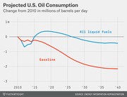 Line chart showing projected U.S. oil consumption change from 2010 in millions of barrels per day for all liquid fuels and gasoline through 2040.