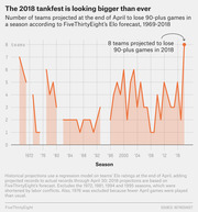 Line chart showing the number of MLB teams projected to lose 90-plus games per season from 1969 to 2018, with 2018 reaching a record high of 8 teams.