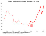 Line chart showing the price of the Venezuelan oil basket in constant 2005 USD from the late 1970s to 2011, with a marker indicating when Chávez takes office around 1999.