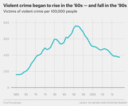 Line chart showing victims of violent crime per 100,000 people in the US from 1960 to the mid-2010s, peaking around 1991-1992 and declining thereafter.