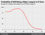 Line chart showing the probability of still being a Major League Baseball player in 5 years, by age, for a player who peaks as an All-Star at age 27.