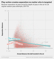 Scatter plot showing receiver separation distance vs. actual distance ball traveled in the air for play-action vs. non-play-action passes in NFL regular seasons 2017-19.