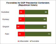Horizontal bar chart showing unfavorable and favorable ratings among Republican voters for four GOP presidential contenders: Huckabee, Romney, Gingrich, and Palin.