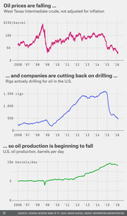 Three line charts showing falling West Texas Intermediate crude oil prices, declining U.S. oil drilling rigs, and U.S. oil production from 2006 to 2016.