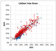 Scatter plot comparing Liberal Democrat vote share in 2005 vs 2010 UK elections, with red and blue data points and a trend line.