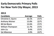Table showing early 2013 Democratic primary poll averages and poll counts for New York City mayoral candidates.