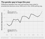 Line chart showing the Democratic edge among women versus men in US presidential elections from 1952 to 2016, illustrating a growing gender gap peaking in 2016.
