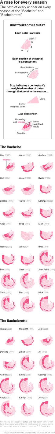 Radial petal charts showing the path of every winner on every season of The Bachelor and Bachelorette, where each petal is a week and each section is a contestant.
