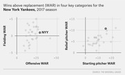Two scatter plots showing Wins Above Replacement in four key categories for the New York Yankees in the 2017 season, comparing them to other MLB teams.