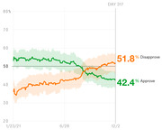 Line chart showing presidential approval and disapproval ratings over time from January 2021 to December 2021, with disapproval at 51.8% and approval at 42.4% on Day 317.
