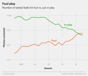 Line chart showing the number of batted balls hit foul vs. put in play per season from 1998 to 2018, with foul balls rising and balls in play declining until they nearly converge.