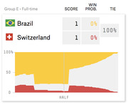 Win probability chart for Brazil vs Switzerland Group E World Cup match ending 1-1, showing 100% tie probability at full-time.