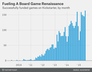 Bar chart showing the number of successfully funded board games on Kickstarter by month from 2009 to 2015, showing a dramatic rise over time.
