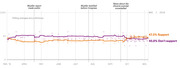 Line chart showing polling averages for support vs. non-support of Trump impeachment from March to November 2019, with key events marked by dashed vertical lines.