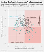 Scatter plot showing potential Republican votes on the AHCA by first- and second-dimension DW-Nominate scores, with likely no voters in teal and likely yes voters in gray.