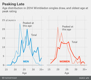 Dual line charts showing age distribution of men and women in the 2014 Wimbledon singles draw versus oldest age at peak rating, by FiveThirtyEight.
