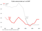 Line chart comparing public external debt as a percentage of GDP for Venezuela and Bolivia from 1997 to 2012, with annotations marking when Chávez and Morales took office.