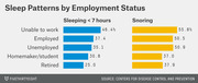 Horizontal bar chart comparing sleep patterns by employment status, showing percentages sleeping less than 7 hours and snoring across five groups.