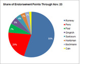 Pie chart showing share of endorsement points through Nov. 23, with Romney leading at 55%, Perry at 21%, and smaller shares for Paul, Gingrich, Santorum, Huntsman, Bachmann, and Cain.