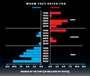 Diverging horizontal bar chart showing Democrat vs Republican margin of victory in millions of votes for rural, suburban, and urban areas from 1988 to 2008.