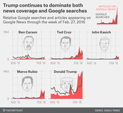 Small multiples area charts showing relative Google searches and Google News articles for five 2016 Republican presidential candidates from Aug 2015 to Feb 2016, with Trump dominating both metrics.