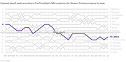 Line chart showing projected playoff seeds for Western Conference NBA teams by week, with the Lakers highlighted in purple ending at seed 10.
